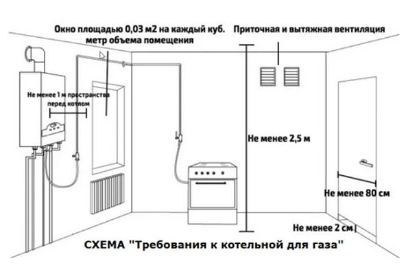 Подключение газовой плиты и газового котла в частном доме